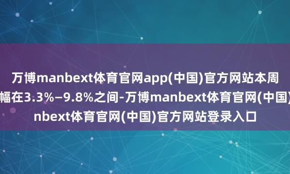 万博manbext体育官网app(中国)官方网站本周各型号硅片均价涨幅在3.3%—9.8%之间-万博manbext体育官网(中国)官方网站登录入口